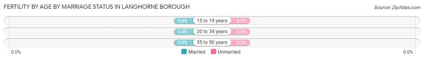 Female Fertility by Age by Marriage Status in Langhorne borough