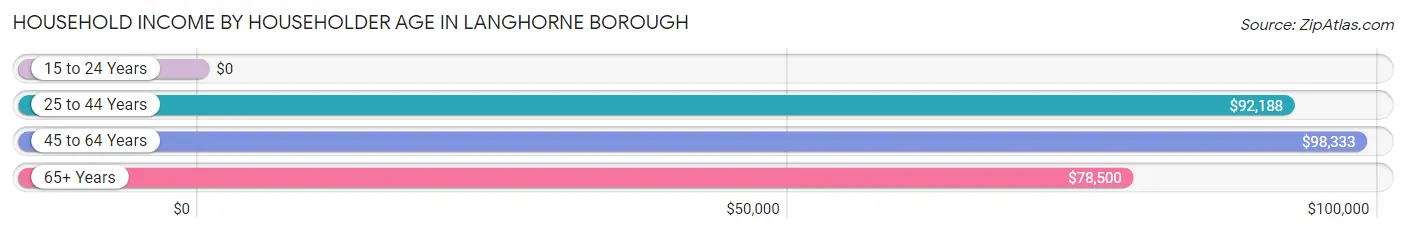 Household Income by Householder Age in Langhorne borough