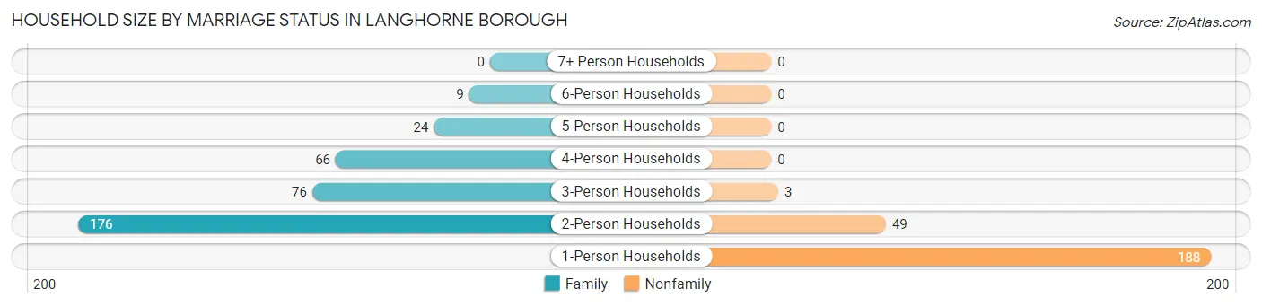 Household Size by Marriage Status in Langhorne borough