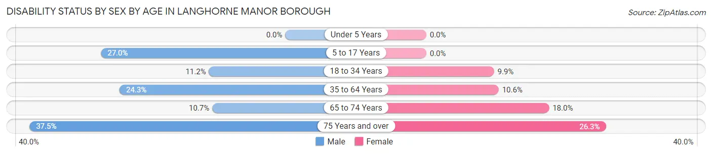 Disability Status by Sex by Age in Langhorne Manor borough