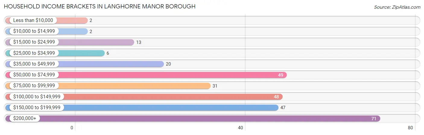 Household Income Brackets in Langhorne Manor borough