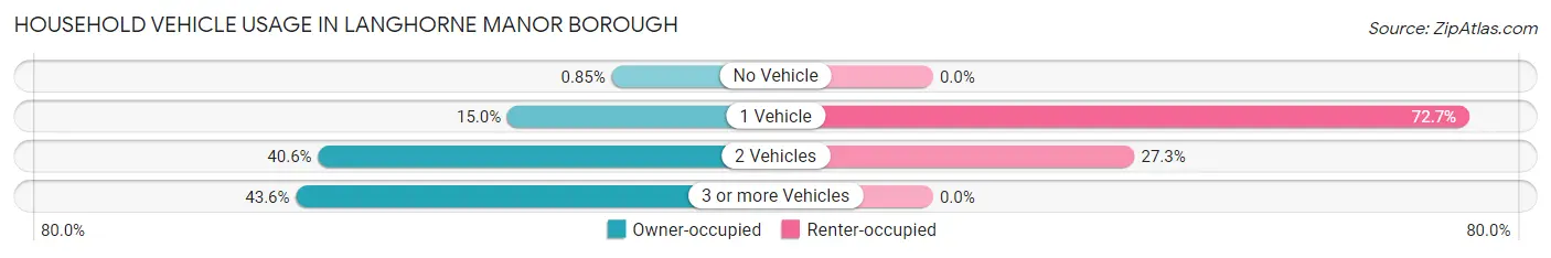 Household Vehicle Usage in Langhorne Manor borough
