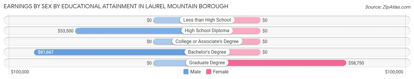 Earnings by Sex by Educational Attainment in Laurel Mountain borough