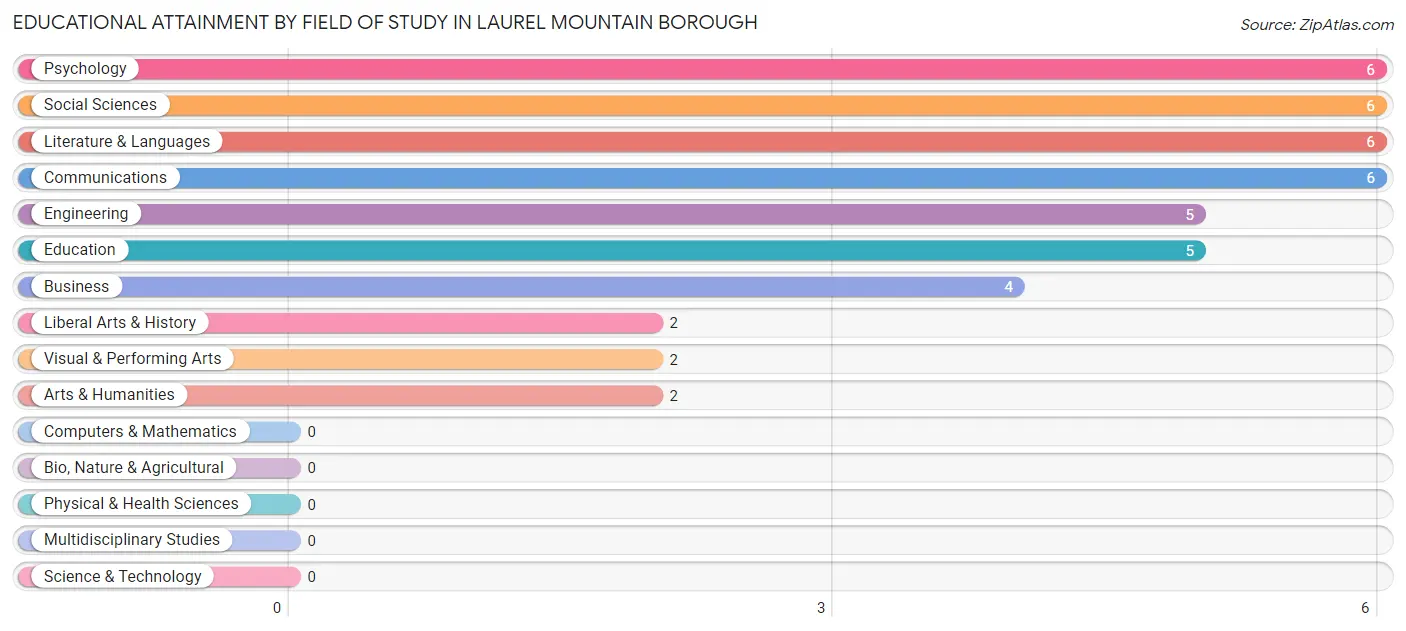 Educational Attainment by Field of Study in Laurel Mountain borough
