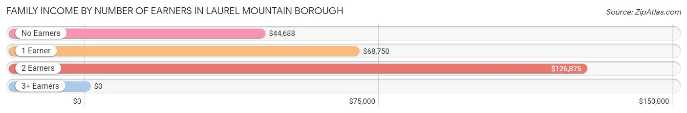 Family Income by Number of Earners in Laurel Mountain borough