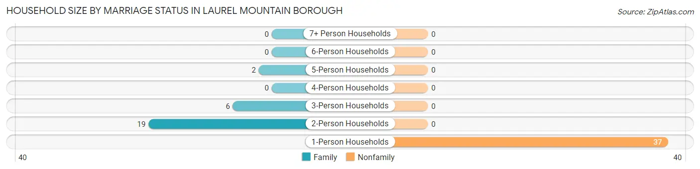 Household Size by Marriage Status in Laurel Mountain borough
