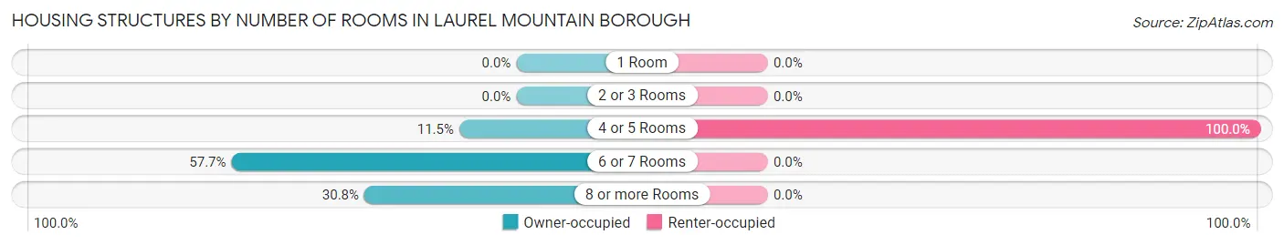 Housing Structures by Number of Rooms in Laurel Mountain borough