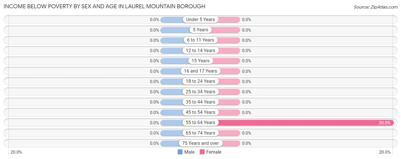 Income Below Poverty by Sex and Age in Laurel Mountain borough