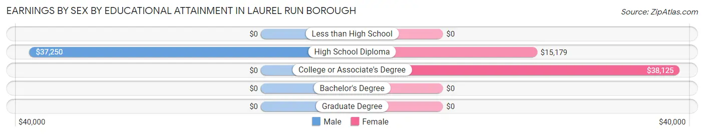Earnings by Sex by Educational Attainment in Laurel Run borough