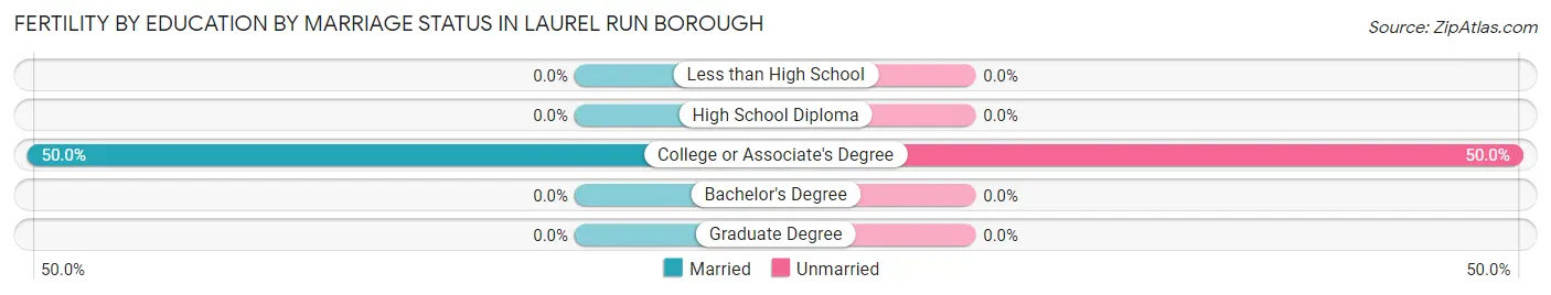 Female Fertility by Education by Marriage Status in Laurel Run borough