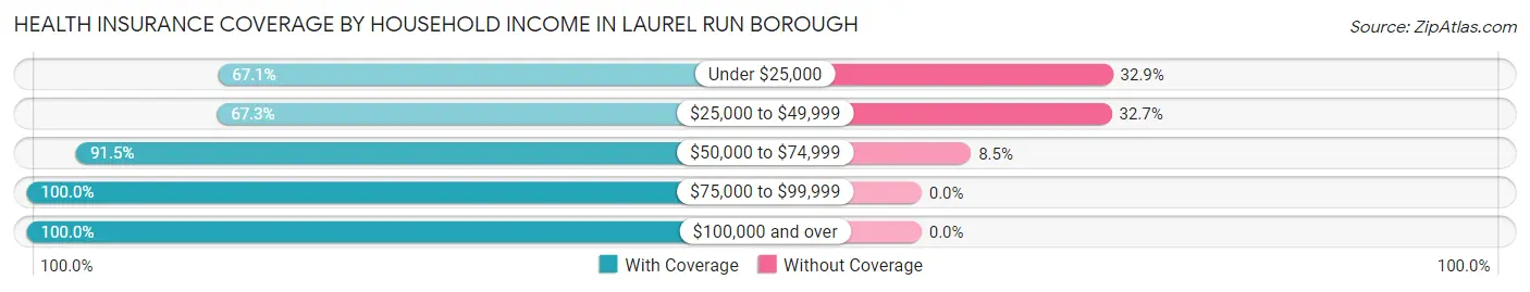 Health Insurance Coverage by Household Income in Laurel Run borough