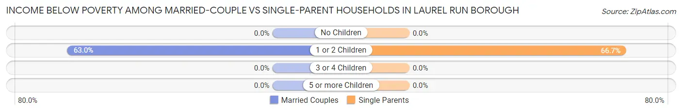 Income Below Poverty Among Married-Couple vs Single-Parent Households in Laurel Run borough