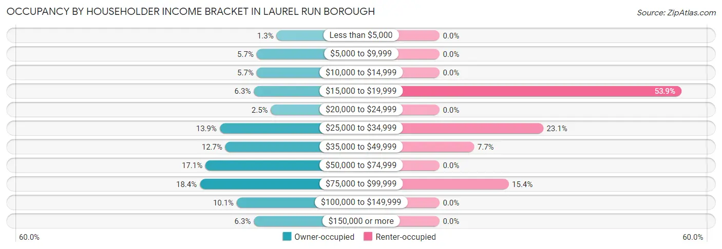 Occupancy by Householder Income Bracket in Laurel Run borough