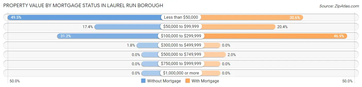 Property Value by Mortgage Status in Laurel Run borough