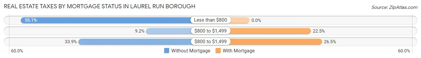 Real Estate Taxes by Mortgage Status in Laurel Run borough