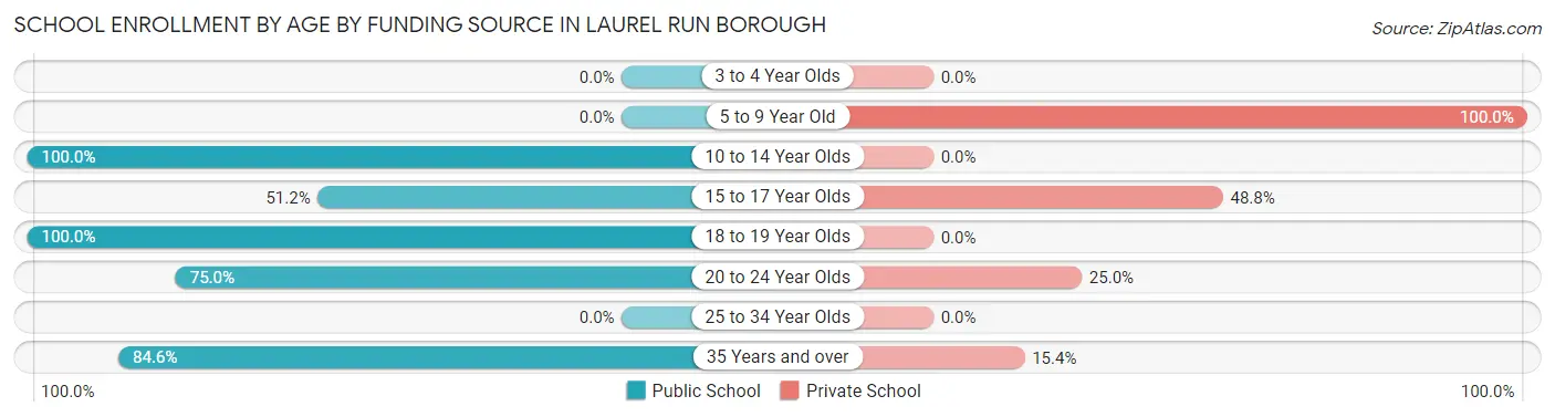School Enrollment by Age by Funding Source in Laurel Run borough