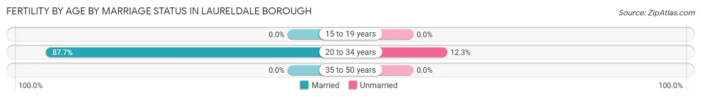 Female Fertility by Age by Marriage Status in Laureldale borough