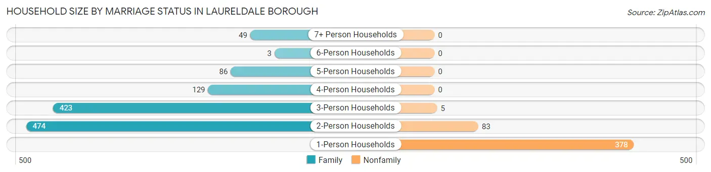 Household Size by Marriage Status in Laureldale borough