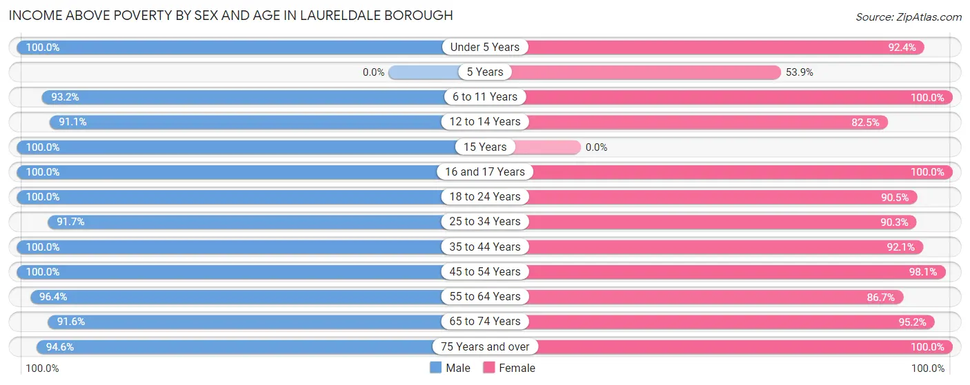 Income Above Poverty by Sex and Age in Laureldale borough