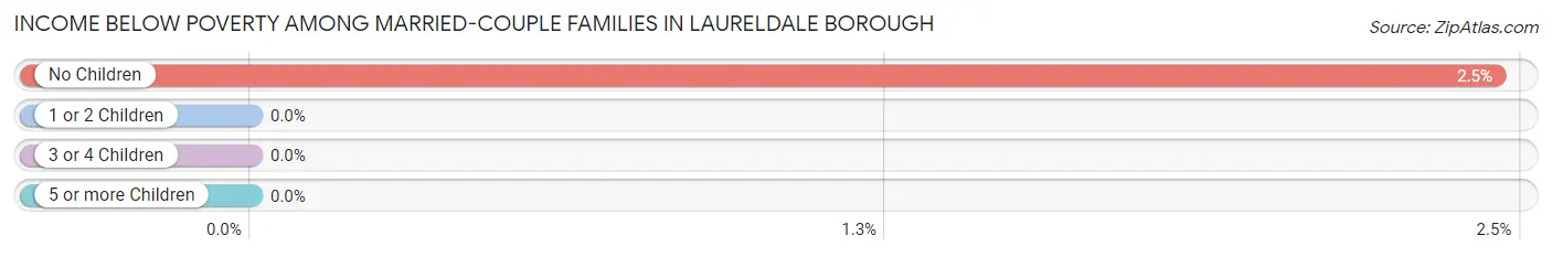 Income Below Poverty Among Married-Couple Families in Laureldale borough