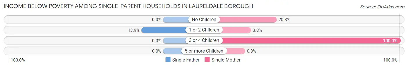 Income Below Poverty Among Single-Parent Households in Laureldale borough