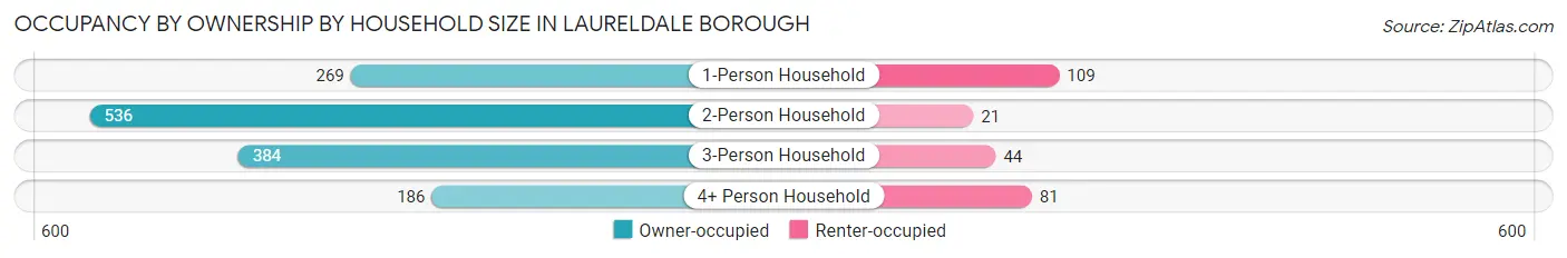 Occupancy by Ownership by Household Size in Laureldale borough