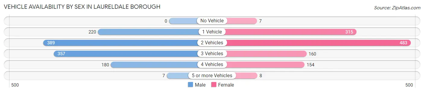 Vehicle Availability by Sex in Laureldale borough