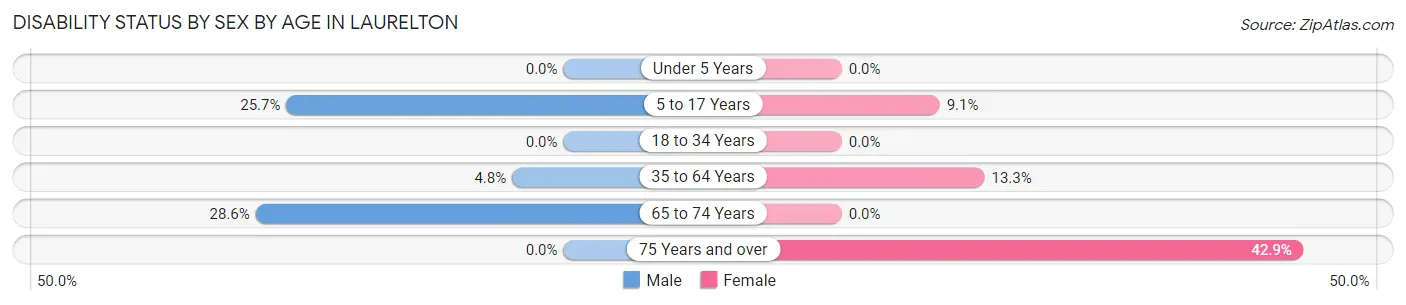 Disability Status by Sex by Age in Laurelton