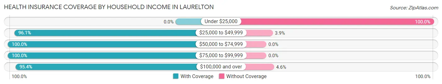 Health Insurance Coverage by Household Income in Laurelton