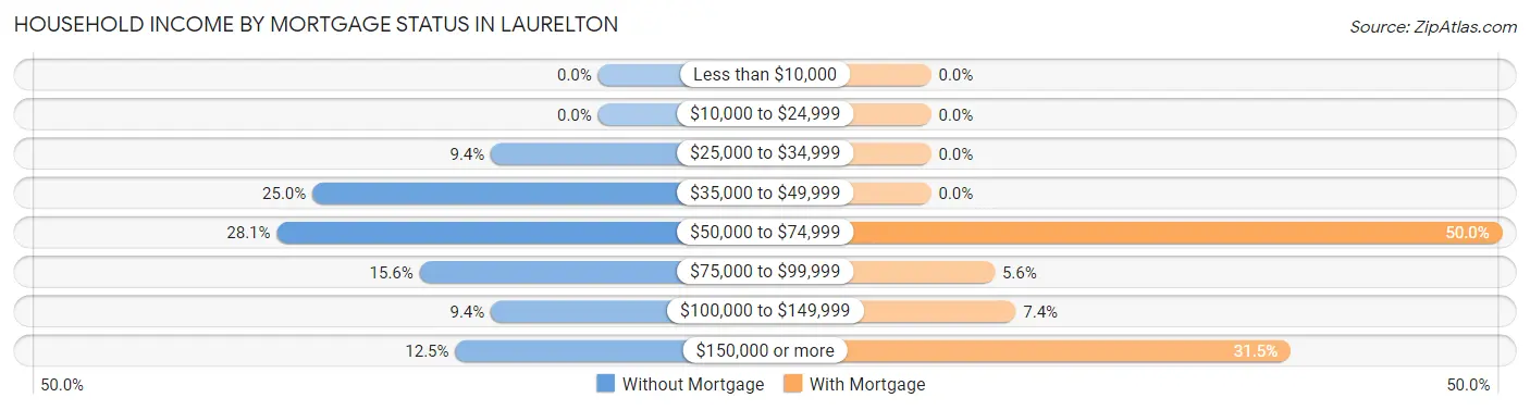 Household Income by Mortgage Status in Laurelton