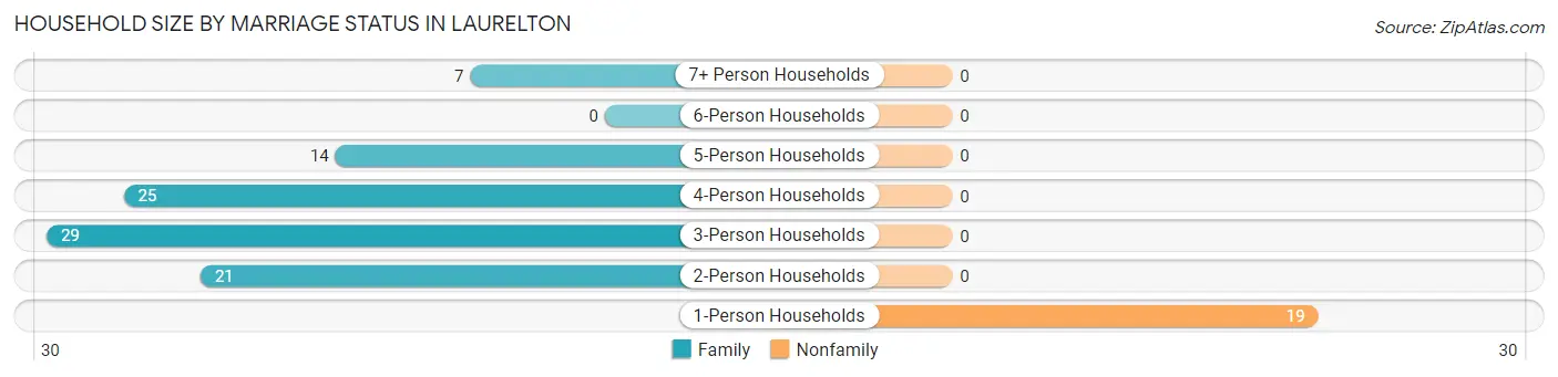 Household Size by Marriage Status in Laurelton