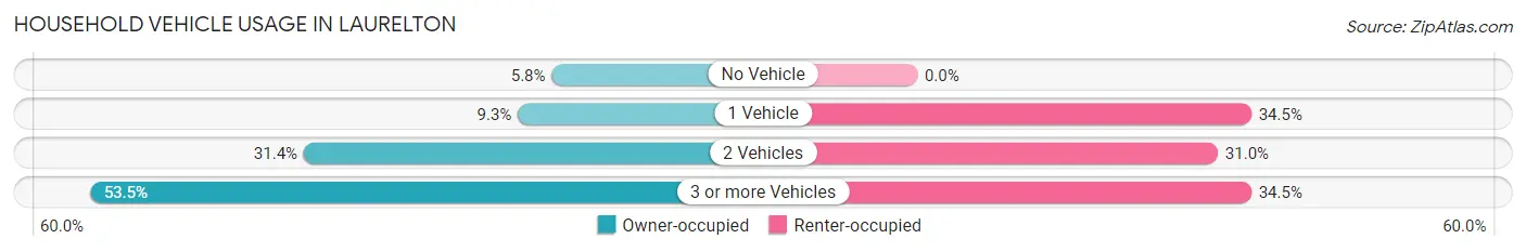 Household Vehicle Usage in Laurelton