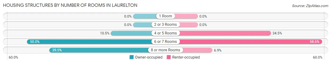 Housing Structures by Number of Rooms in Laurelton