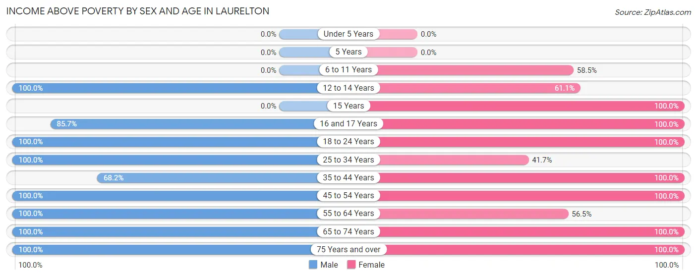Income Above Poverty by Sex and Age in Laurelton