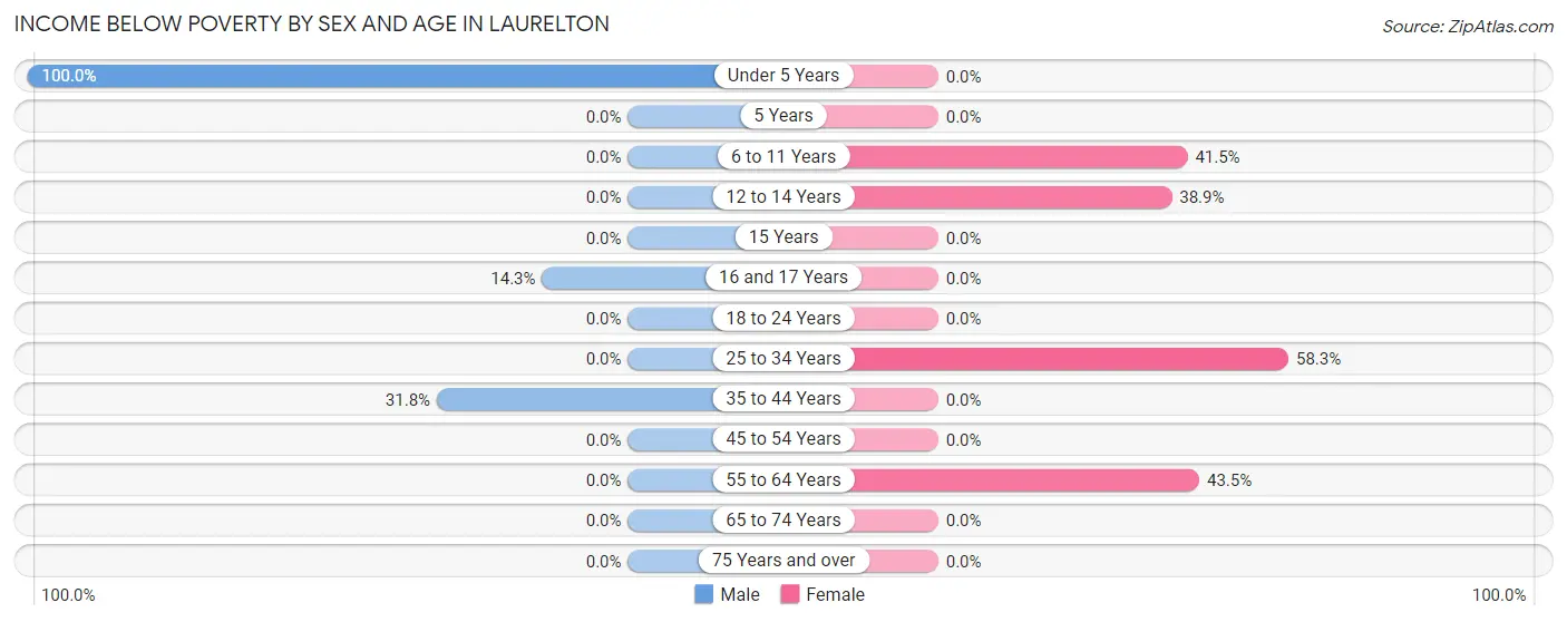 Income Below Poverty by Sex and Age in Laurelton