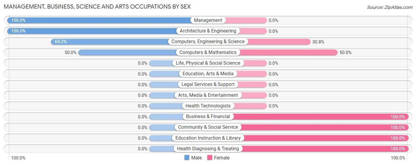 Management, Business, Science and Arts Occupations by Sex in Laurelton