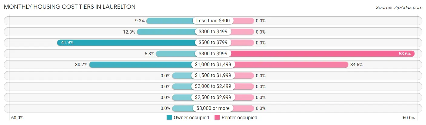 Monthly Housing Cost Tiers in Laurelton