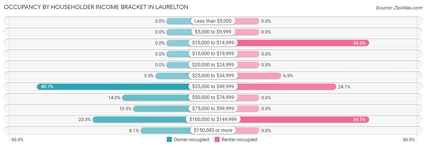 Occupancy by Householder Income Bracket in Laurelton