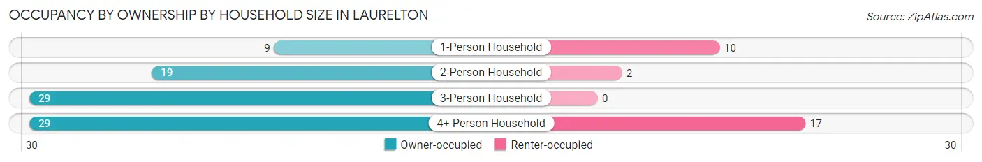 Occupancy by Ownership by Household Size in Laurelton
