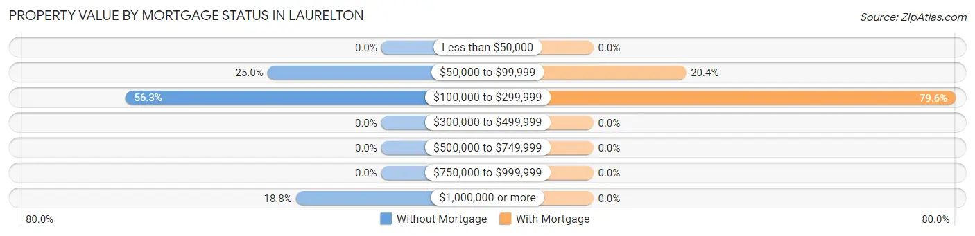 Property Value by Mortgage Status in Laurelton