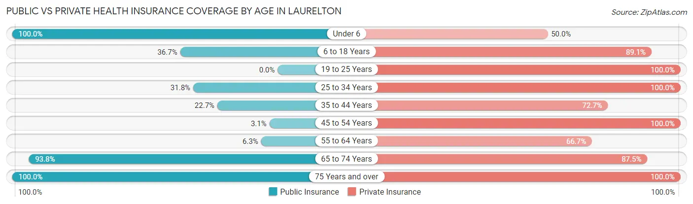 Public vs Private Health Insurance Coverage by Age in Laurelton