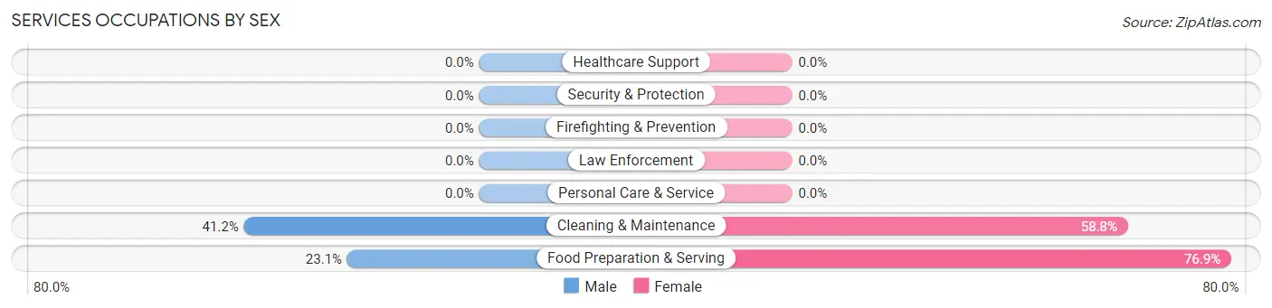 Services Occupations by Sex in Laurelton