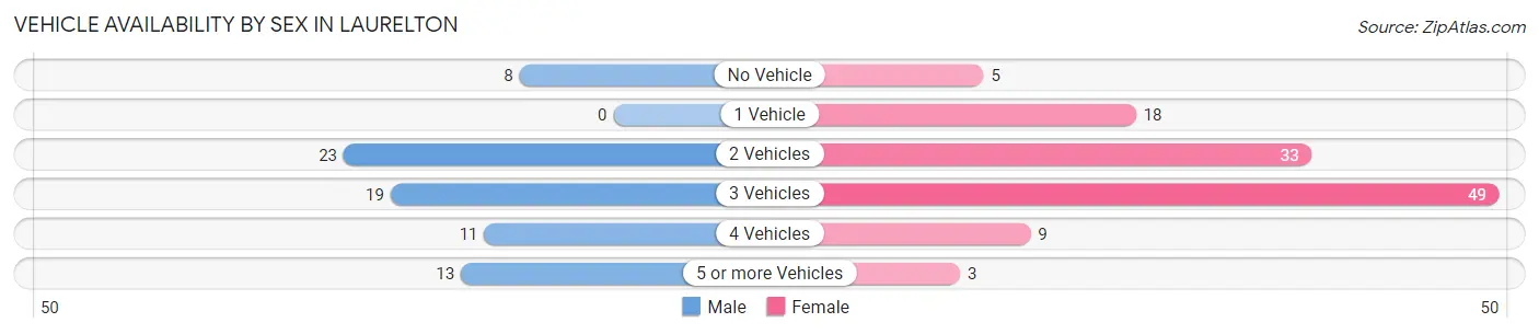 Vehicle Availability by Sex in Laurelton