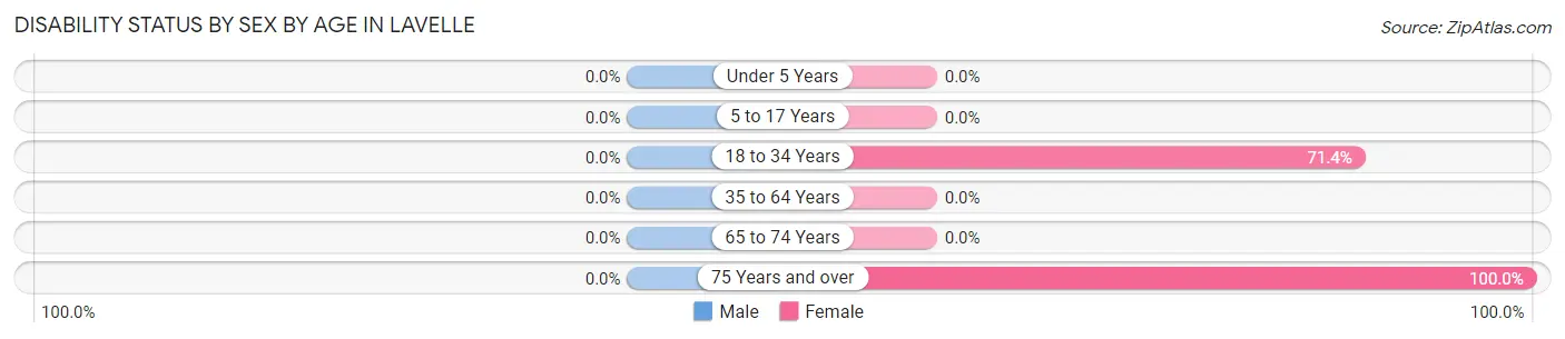 Disability Status by Sex by Age in Lavelle