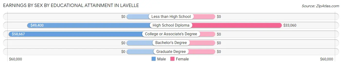 Earnings by Sex by Educational Attainment in Lavelle