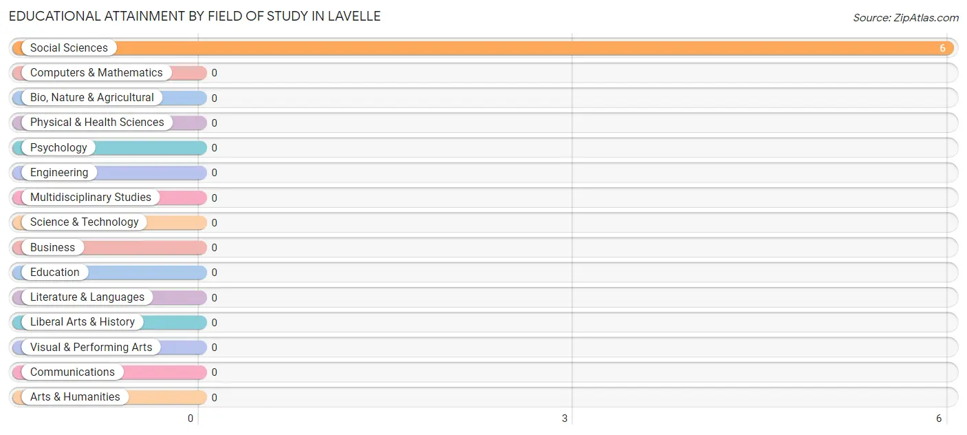 Educational Attainment by Field of Study in Lavelle