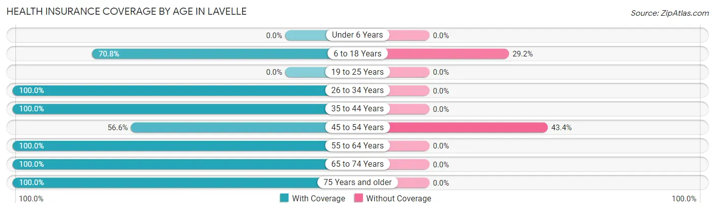 Health Insurance Coverage by Age in Lavelle