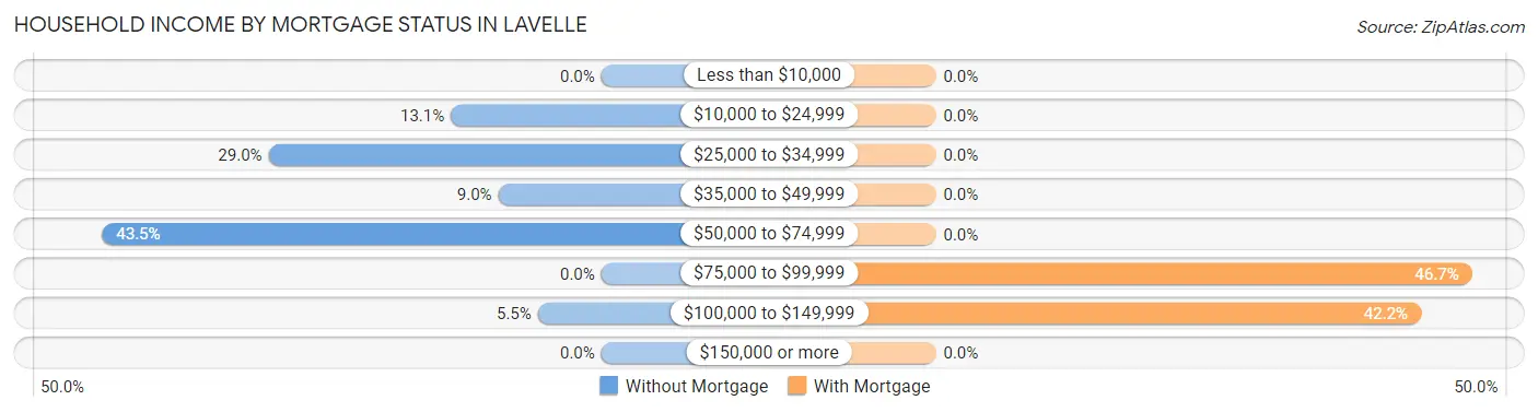 Household Income by Mortgage Status in Lavelle