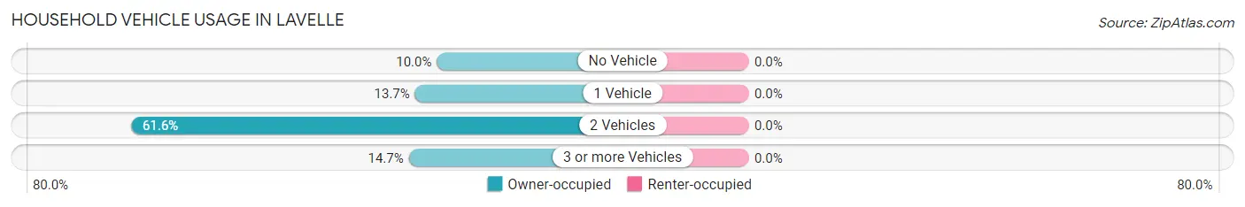 Household Vehicle Usage in Lavelle