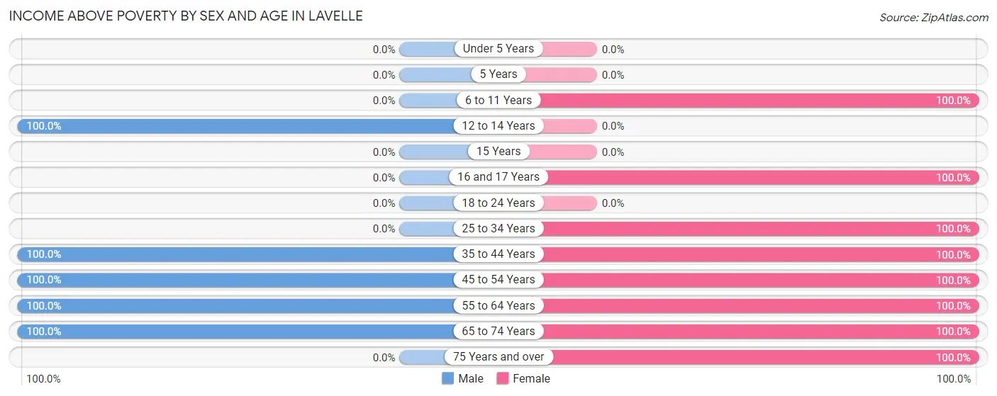 Income Above Poverty by Sex and Age in Lavelle